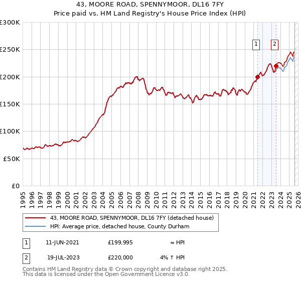 43, MOORE ROAD, SPENNYMOOR, DL16 7FY: Price paid vs HM Land Registry's House Price Index