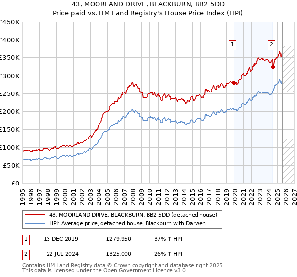 43, MOORLAND DRIVE, BLACKBURN, BB2 5DD: Price paid vs HM Land Registry's House Price Index
