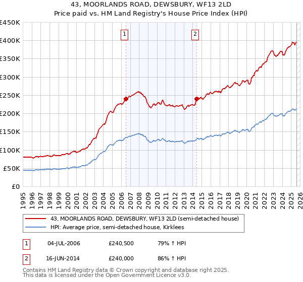 43, MOORLANDS ROAD, DEWSBURY, WF13 2LD: Price paid vs HM Land Registry's House Price Index