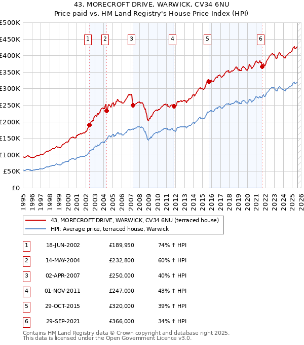 43, MORECROFT DRIVE, WARWICK, CV34 6NU: Price paid vs HM Land Registry's House Price Index