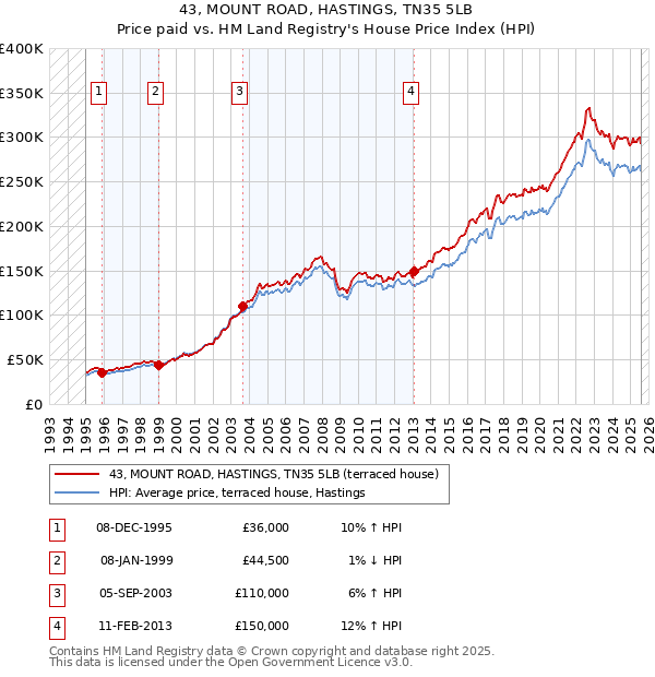 43, MOUNT ROAD, HASTINGS, TN35 5LB: Price paid vs HM Land Registry's House Price Index