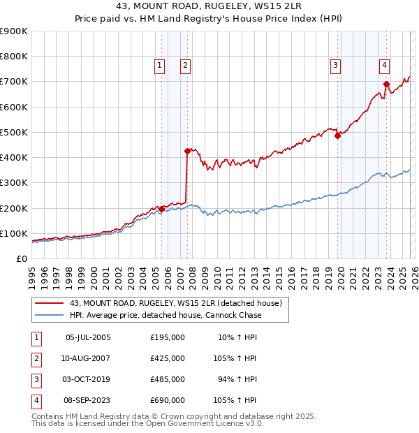 43, MOUNT ROAD, RUGELEY, WS15 2LR: Price paid vs HM Land Registry's House Price Index
