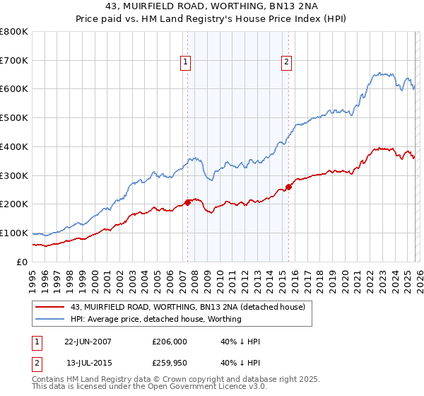 43, MUIRFIELD ROAD, WORTHING, BN13 2NA: Price paid vs HM Land Registry's House Price Index
