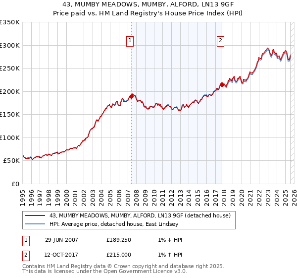 43, MUMBY MEADOWS, MUMBY, ALFORD, LN13 9GF: Price paid vs HM Land Registry's House Price Index