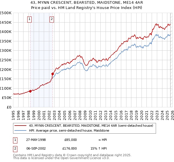 43, MYNN CRESCENT, BEARSTED, MAIDSTONE, ME14 4AR: Price paid vs HM Land Registry's House Price Index