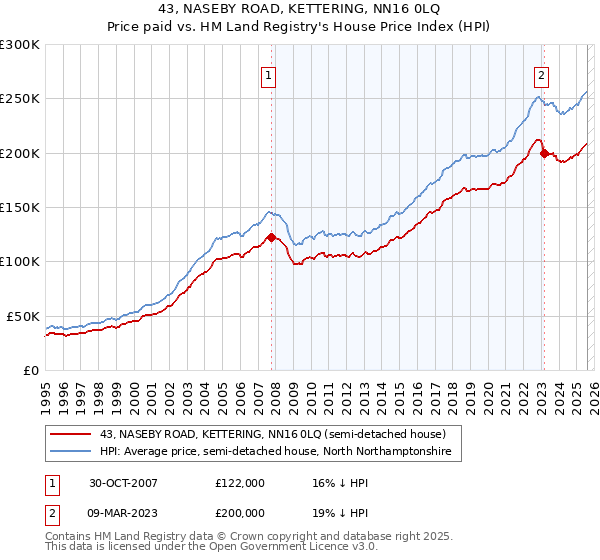 43, NASEBY ROAD, KETTERING, NN16 0LQ: Price paid vs HM Land Registry's House Price Index