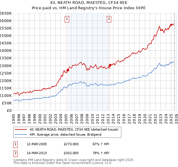 43, NEATH ROAD, MAESTEG, CF34 9EE: Price paid vs HM Land Registry's House Price Index