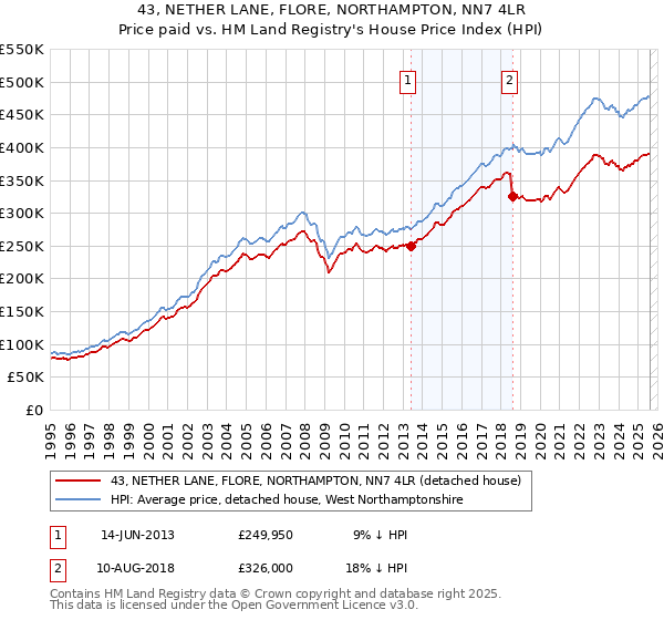 43, NETHER LANE, FLORE, NORTHAMPTON, NN7 4LR: Price paid vs HM Land Registry's House Price Index