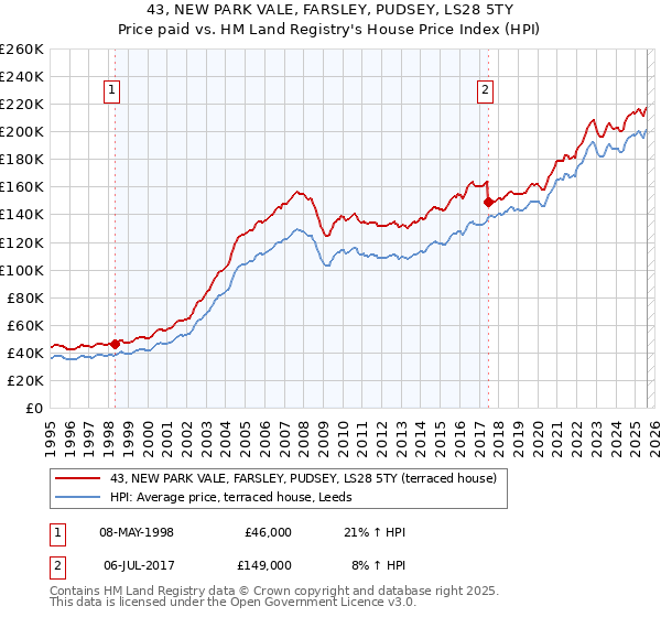 43, NEW PARK VALE, FARSLEY, PUDSEY, LS28 5TY: Price paid vs HM Land Registry's House Price Index