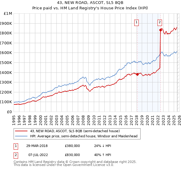 43, NEW ROAD, ASCOT, SL5 8QB: Price paid vs HM Land Registry's House Price Index
