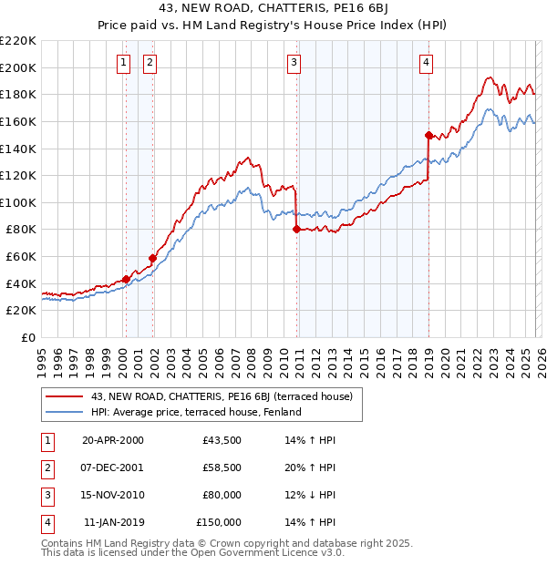 43, NEW ROAD, CHATTERIS, PE16 6BJ: Price paid vs HM Land Registry's House Price Index