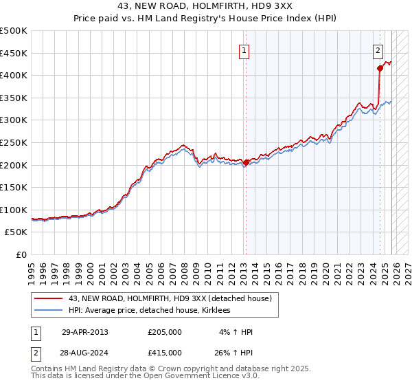 43, NEW ROAD, HOLMFIRTH, HD9 3XX: Price paid vs HM Land Registry's House Price Index