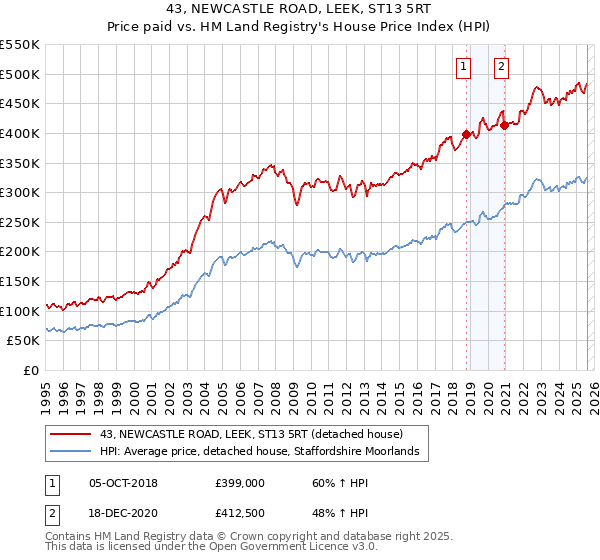 43, NEWCASTLE ROAD, LEEK, ST13 5RT: Price paid vs HM Land Registry's House Price Index