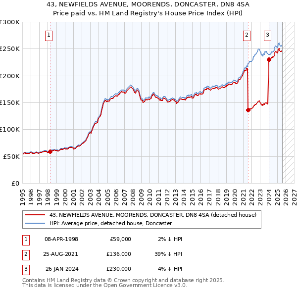 43, NEWFIELDS AVENUE, MOORENDS, DONCASTER, DN8 4SA: Price paid vs HM Land Registry's House Price Index