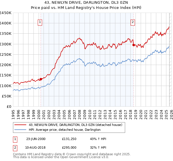 43, NEWLYN DRIVE, DARLINGTON, DL3 0ZN: Price paid vs HM Land Registry's House Price Index