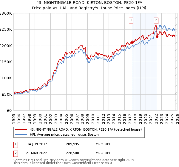 43, NIGHTINGALE ROAD, KIRTON, BOSTON, PE20 1FA: Price paid vs HM Land Registry's House Price Index