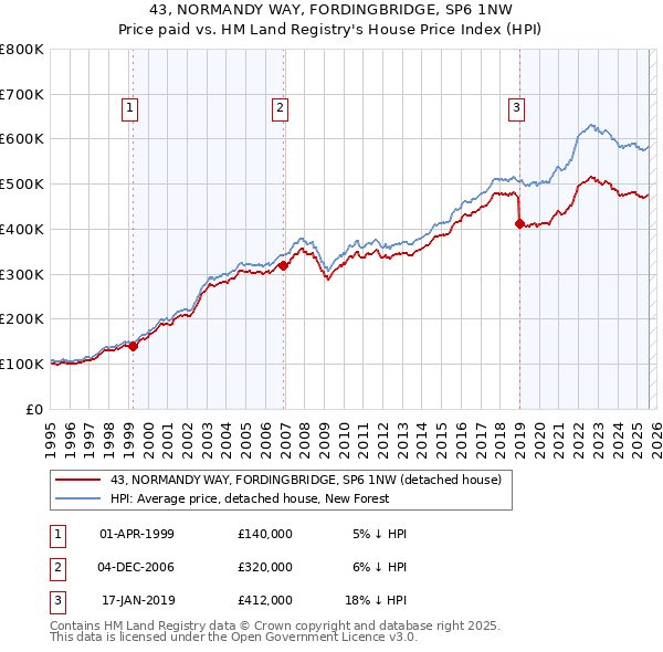 43, NORMANDY WAY, FORDINGBRIDGE, SP6 1NW: Price paid vs HM Land Registry's House Price Index
