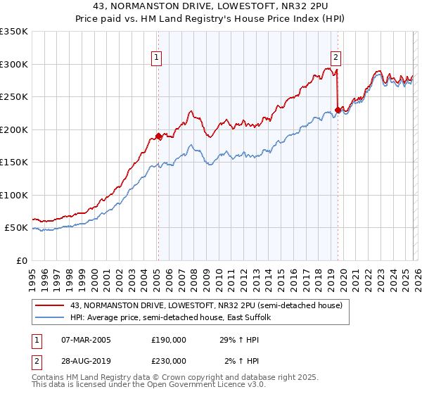 43, NORMANSTON DRIVE, LOWESTOFT, NR32 2PU: Price paid vs HM Land Registry's House Price Index