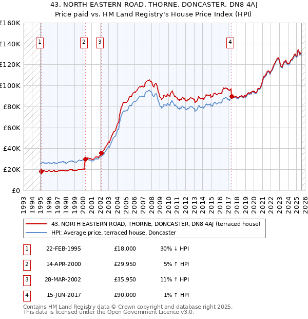 43, NORTH EASTERN ROAD, THORNE, DONCASTER, DN8 4AJ: Price paid vs HM Land Registry's House Price Index
