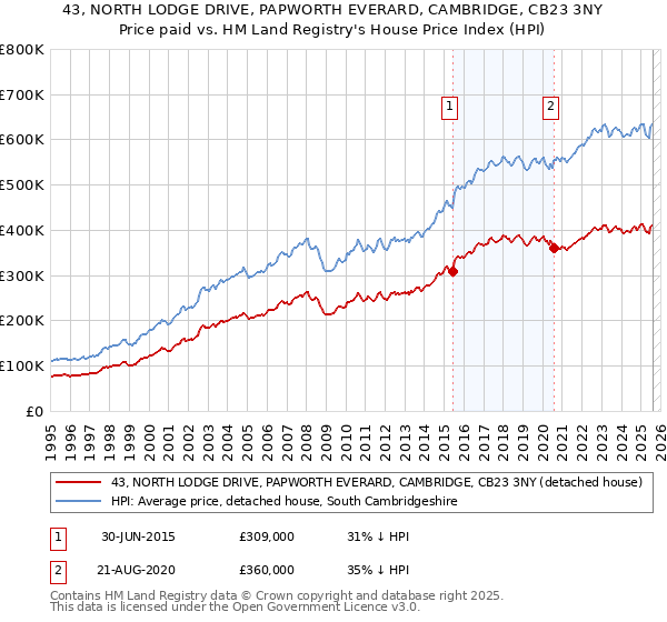 43, NORTH LODGE DRIVE, PAPWORTH EVERARD, CAMBRIDGE, CB23 3NY: Price paid vs HM Land Registry's House Price Index