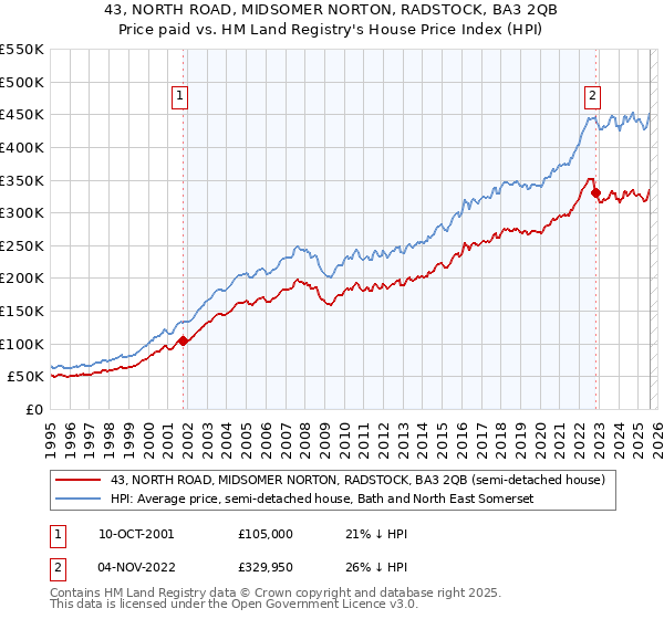 43, NORTH ROAD, MIDSOMER NORTON, RADSTOCK, BA3 2QB: Price paid vs HM Land Registry's House Price Index