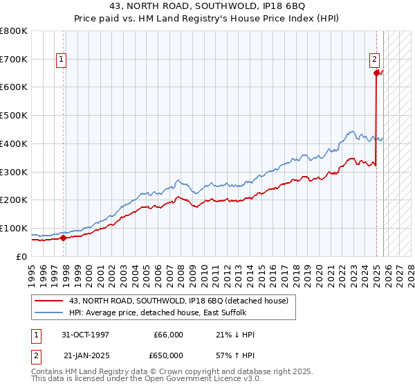 43, NORTH ROAD, SOUTHWOLD, IP18 6BQ: Price paid vs HM Land Registry's House Price Index