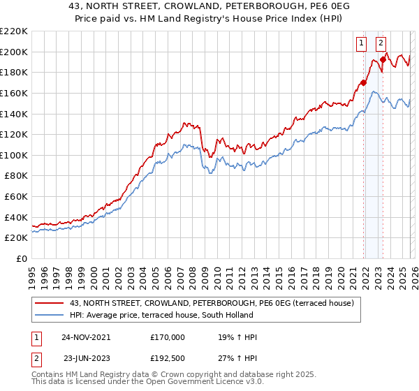 43, NORTH STREET, CROWLAND, PETERBOROUGH, PE6 0EG: Price paid vs HM Land Registry's House Price Index