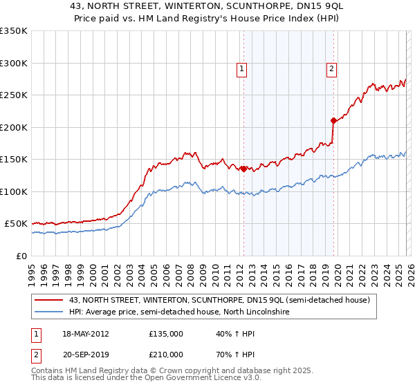 43, NORTH STREET, WINTERTON, SCUNTHORPE, DN15 9QL: Price paid vs HM Land Registry's House Price Index