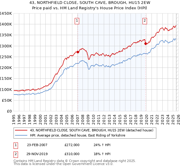 43, NORTHFIELD CLOSE, SOUTH CAVE, BROUGH, HU15 2EW: Price paid vs HM Land Registry's House Price Index