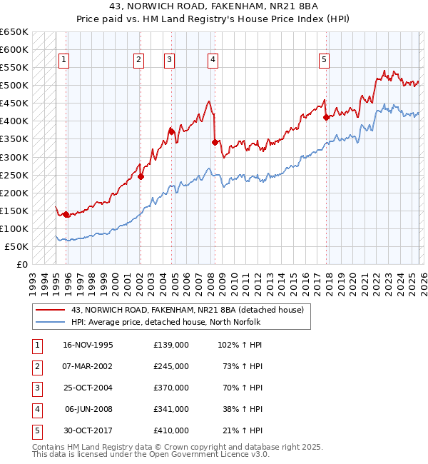 43, NORWICH ROAD, FAKENHAM, NR21 8BA: Price paid vs HM Land Registry's House Price Index