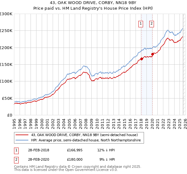 43, OAK WOOD DRIVE, CORBY, NN18 9BY: Price paid vs HM Land Registry's House Price Index
