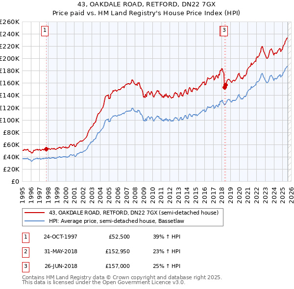43, OAKDALE ROAD, RETFORD, DN22 7GX: Price paid vs HM Land Registry's House Price Index