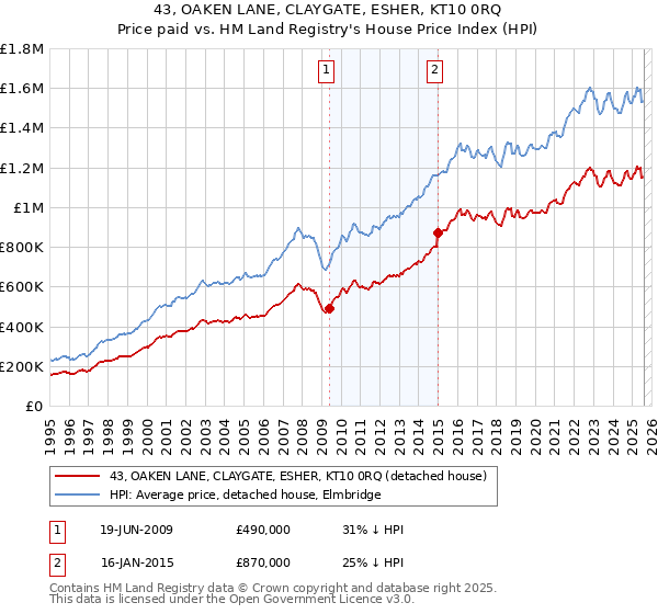 43, OAKEN LANE, CLAYGATE, ESHER, KT10 0RQ: Price paid vs HM Land Registry's House Price Index