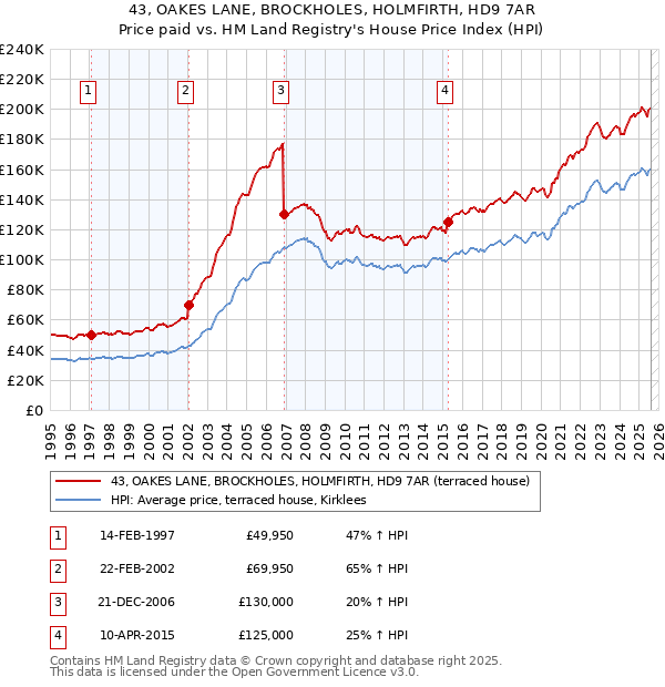 43, OAKES LANE, BROCKHOLES, HOLMFIRTH, HD9 7AR: Price paid vs HM Land Registry's House Price Index