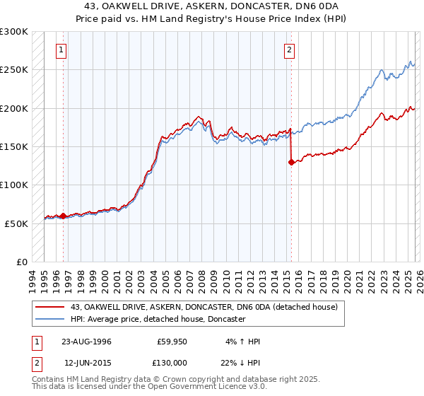 43, OAKWELL DRIVE, ASKERN, DONCASTER, DN6 0DA: Price paid vs HM Land Registry's House Price Index
