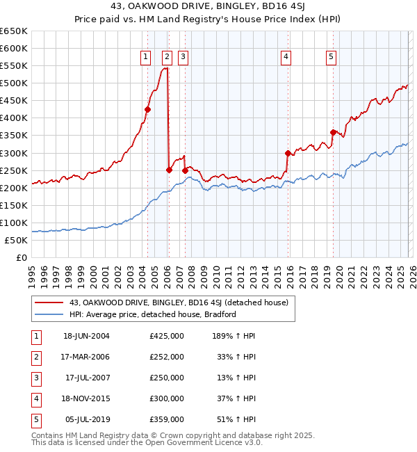 43, OAKWOOD DRIVE, BINGLEY, BD16 4SJ: Price paid vs HM Land Registry's House Price Index