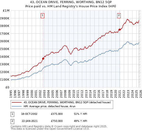 43, OCEAN DRIVE, FERRING, WORTHING, BN12 5QP: Price paid vs HM Land Registry's House Price Index