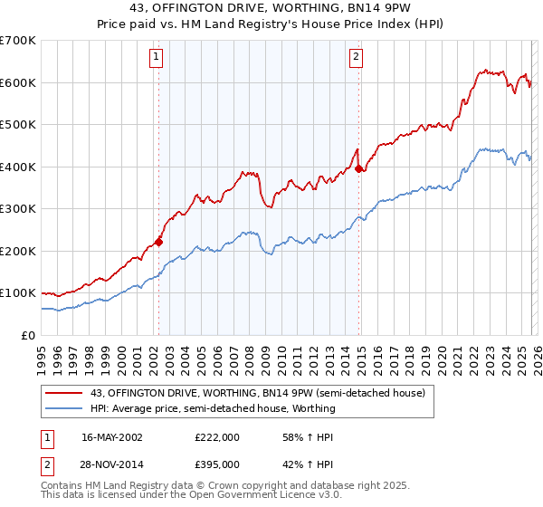 43, OFFINGTON DRIVE, WORTHING, BN14 9PW: Price paid vs HM Land Registry's House Price Index