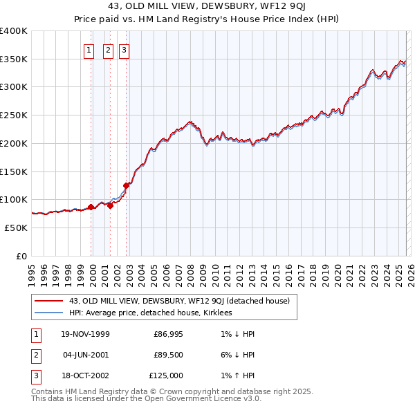 43, OLD MILL VIEW, DEWSBURY, WF12 9QJ: Price paid vs HM Land Registry's House Price Index