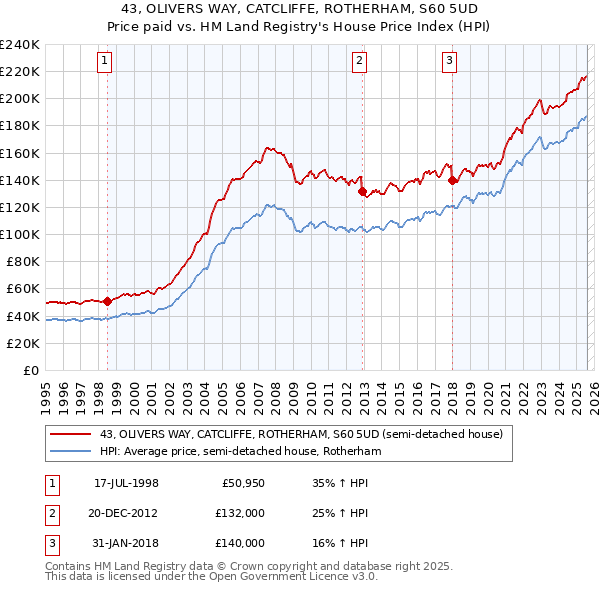 43, OLIVERS WAY, CATCLIFFE, ROTHERHAM, S60 5UD: Price paid vs HM Land Registry's House Price Index