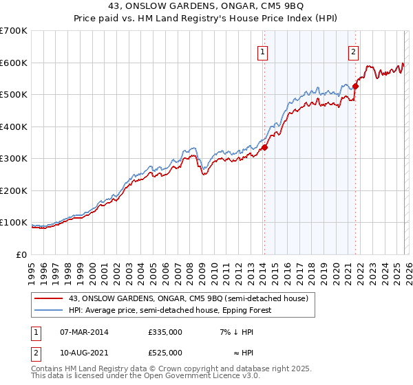 43, ONSLOW GARDENS, ONGAR, CM5 9BQ: Price paid vs HM Land Registry's House Price Index