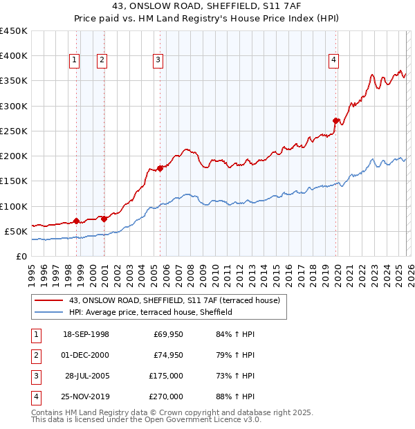 43, ONSLOW ROAD, SHEFFIELD, S11 7AF: Price paid vs HM Land Registry's House Price Index