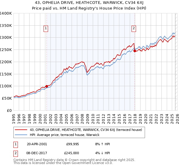 43, OPHELIA DRIVE, HEATHCOTE, WARWICK, CV34 6XJ: Price paid vs HM Land Registry's House Price Index