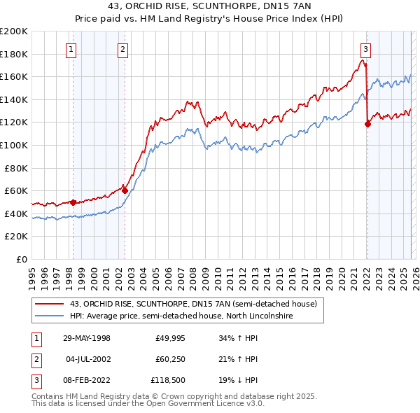 43, ORCHID RISE, SCUNTHORPE, DN15 7AN: Price paid vs HM Land Registry's House Price Index