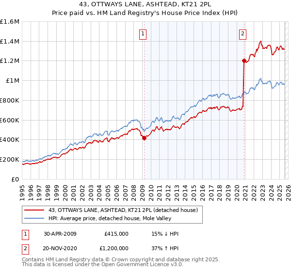 43, OTTWAYS LANE, ASHTEAD, KT21 2PL: Price paid vs HM Land Registry's House Price Index