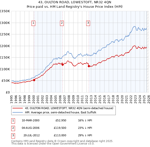 43, OULTON ROAD, LOWESTOFT, NR32 4QN: Price paid vs HM Land Registry's House Price Index