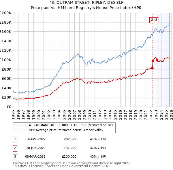 43, OUTRAM STREET, RIPLEY, DE5 3LF: Price paid vs HM Land Registry's House Price Index