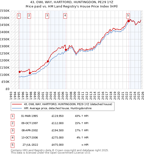43, OWL WAY, HARTFORD, HUNTINGDON, PE29 1YZ: Price paid vs HM Land Registry's House Price Index