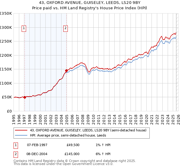 43, OXFORD AVENUE, GUISELEY, LEEDS, LS20 9BY: Price paid vs HM Land Registry's House Price Index