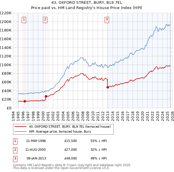 43, OXFORD STREET, BURY, BL9 7EL: Price paid vs HM Land Registry's House Price Index